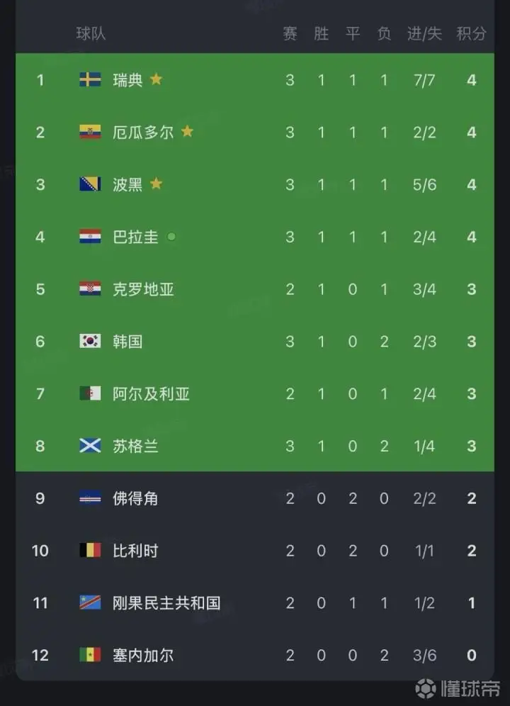 韩国队出线形势堪忧,需依赖其他球队的表现