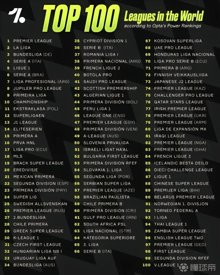 OneFootball联赛强度实力排名:中超上升29位至第88