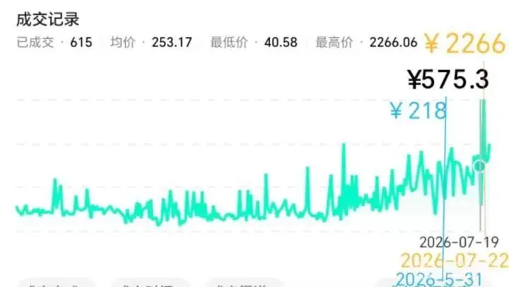 决赛输球后，梅西的球星卡翻了三倍