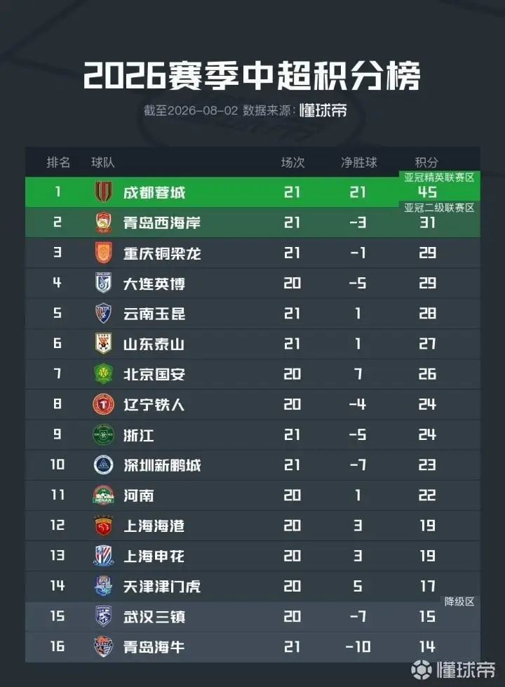 毛剑卿：申花降级的说法毫无根据，球队实力依然强劲