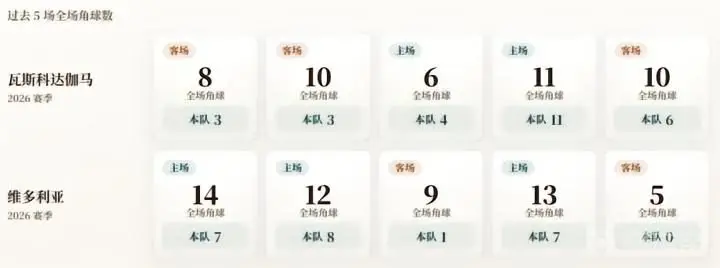 巴西杯角球统计：瓦斯科达伽马场均5.4个，维多利亚场均4.6个