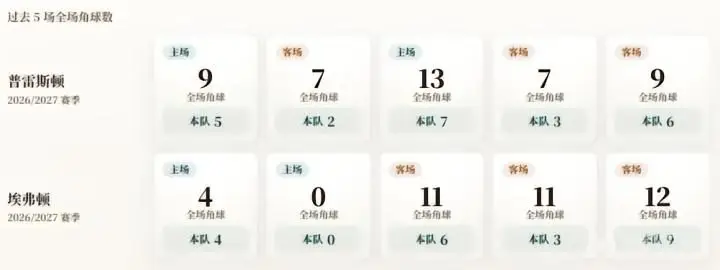 英联杯角球统计:普雷斯顿场均4.6个,埃弗顿场均4.4个