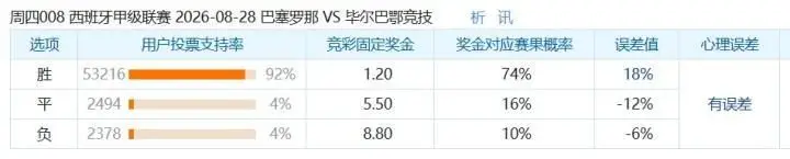 彩民支持率：巴萨对毕尔巴鄂竞技，主胜支持率高达92%