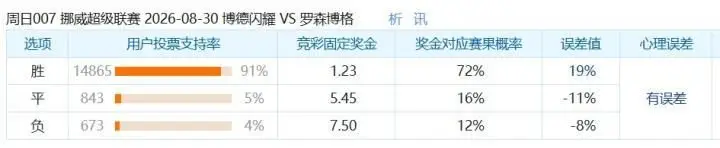 彩民支持率:博德闪耀对阵罗森博格,主胜支持率高达91%